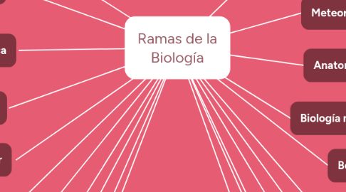 Ramas de la | MindMeister Mapa Mental