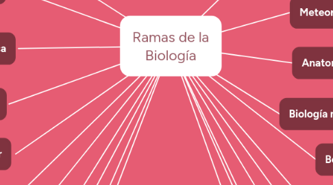 Mind Map: Ramas de la Biología