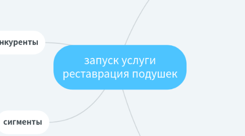 Mind Map: запуск услуги реставрация подушек