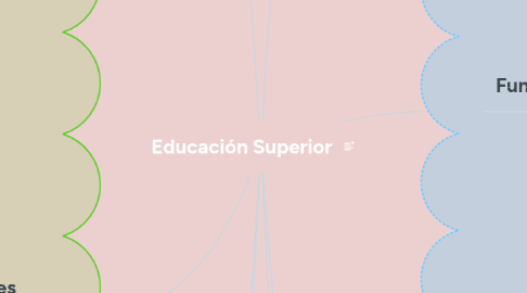 Mind Map: Educación Superior