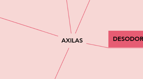 Mind Map: AXILAS