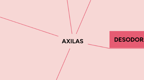 Mind Map: AXILAS