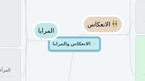 Mind Map: الانعكاس والمرايا