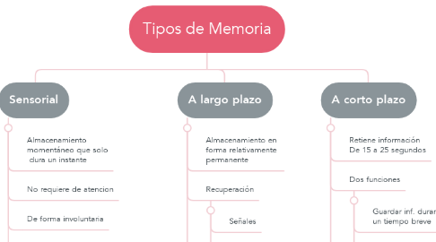 Mind Map: Tipos de Memoria