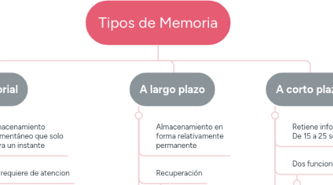 Mind Map: Tipos de Memoria