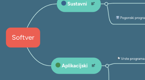 Mind Map: Softver