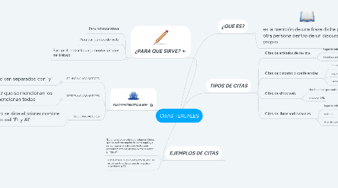 Mind Map: CITAS TEXUALES