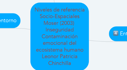 Mind Map: Niveles de referencia Socio-Espaciales Moser (2003)  Inseguridad Contaminación emocional del ecosistema humano Leonor Patricia Chinchilla