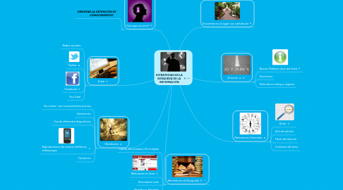 Mind Map: ESTRATEGIAS EN LA BÚSQUEDA DE LA INFORMACIÓN