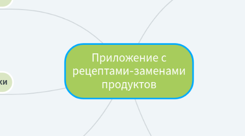 Mind Map: Приложение с рецептами-заменами продуктов