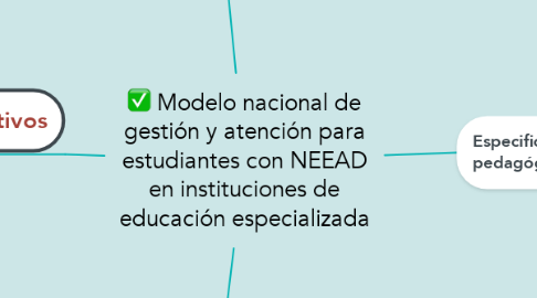 Mind Map: Modelo nacional de gestión y atención para estudiantes con NEEAD en instituciones de educación especializada