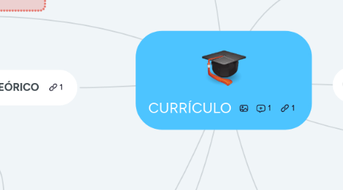 Mind Map: CURRÍCULO