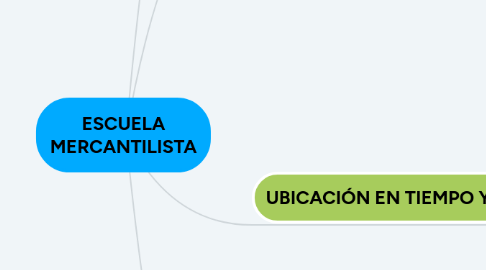 Mind Map: ESCUELA MERCANTILISTA