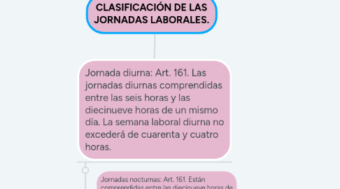 Mind Map: CLASIFICACIÓN DE LAS JORNADAS LABORALES.