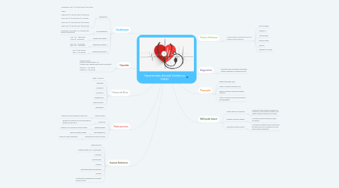 Mind Map: Hipertensão Arterial Sistêmica (HAS)