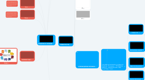 Mind Map: CREAZIONE DI UN BRAND