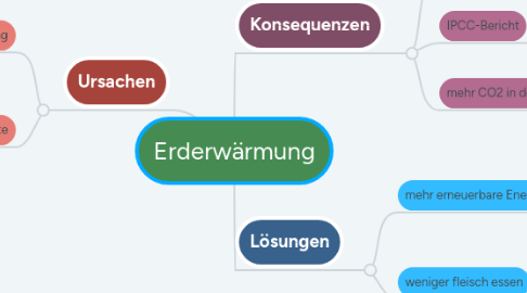 Mind Map: Erderwärmung