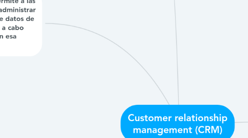 Mind Map: Customer relationship management (CRM)