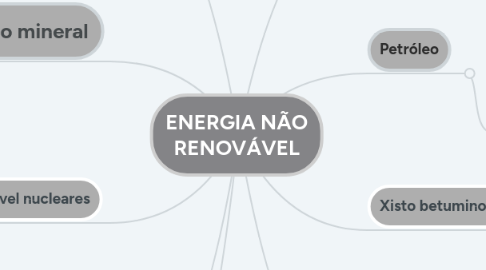 Mind Map: ENERGIA NÃO RENOVÁVEL