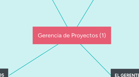 Mind Map: Gerencia de Proyectos (1)