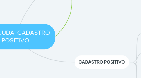 Mind Map: MIM AJUDA: CADASTRO POSITIVO