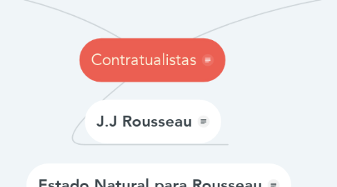 Mind Map: Contratualistas