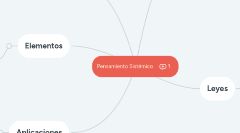 Mind Map: Pensamiento Sistémico