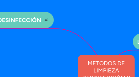 Mind Map: METODOS DE LIMPIEZA DESINFECCIÓN Y ESTERILIZACIÓN