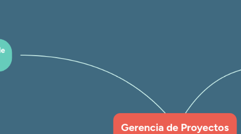 Mind Map: Gerencia de Proyectos