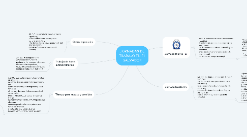 Mind Map: JORNADAS DE TRABAJO EN EL SALVADOR