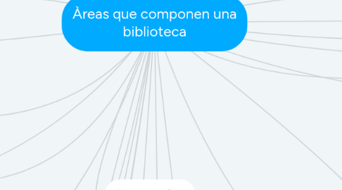 Mind Map: Àreas que componen una biblioteca