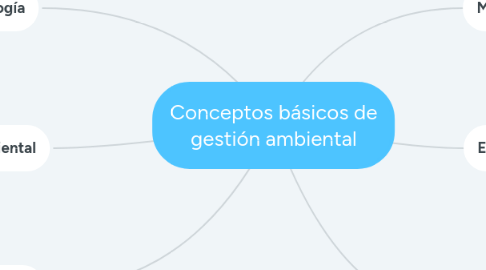 Mind Map: Conceptos básicos de gestión ambiental