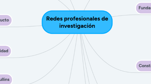 Mind Map: Redes profesionales de investigación