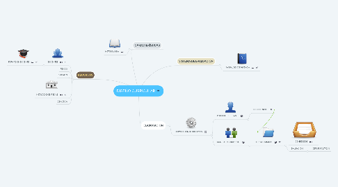 Mind Map: DISEÑO CURRICULAR