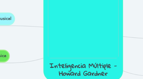 Mind Map: Inteligencia Múltiple - Howard Gardner