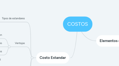 Mind Map: COSTOS