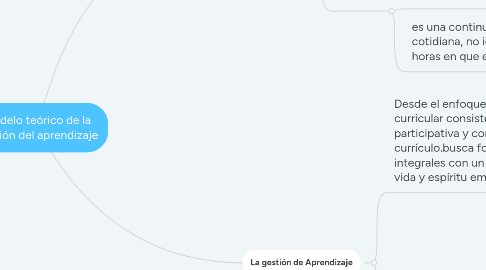 Mind Map: Modelo teórico de la gestión del aprendizaje