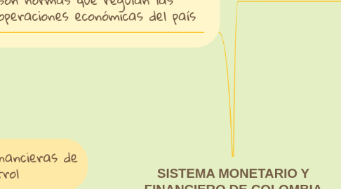 Mind Map: SISTEMA MONETARIO Y FINANCIERO DE COLOMBIA