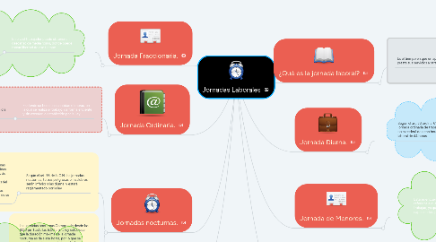 Mind Map: Jornadas Laborales