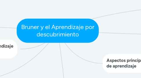 Mind Map: Bruner y el Aprendizaje por descubrimiento