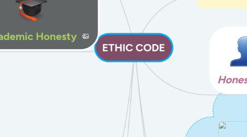 Mind Map: ETHIC CODE