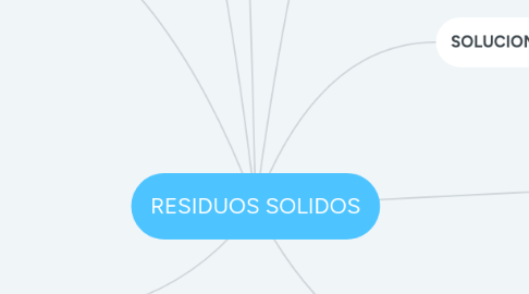 Mind Map: RESIDUOS SOLIDOS