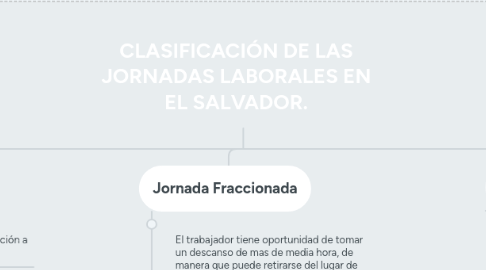 Mind Map: CLASIFICACIÓN DE LAS JORNADAS LABORALES EN EL SALVADOR.