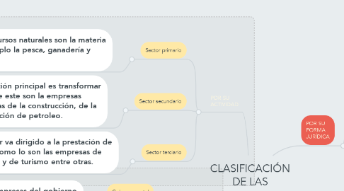 Mind Map: CLASIFICACIÓN DE LAS EMPRESAS EN COLOMBIA