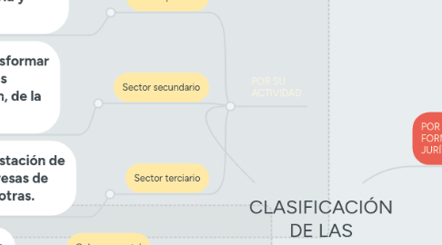 Mind Map: CLASIFICACIÓN DE LAS EMPRESAS EN COLOMBIA