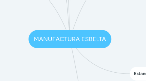 Mind Map: MANUFACTURA ESBELTA
