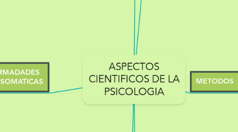 Mind Map: ASPECTOS CIENTIFICOS DE LA PSICOLOGIA