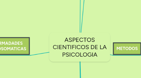 Mind Map: ASPECTOS CIENTIFICOS DE LA PSICOLOGIA