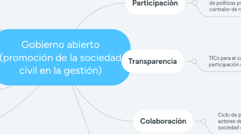 Mind Map: Gobierno abierto (promoción de la sociedad civil en la gestión)