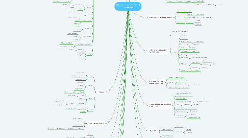 Mind Map: Purchase Order Terms and Conditions